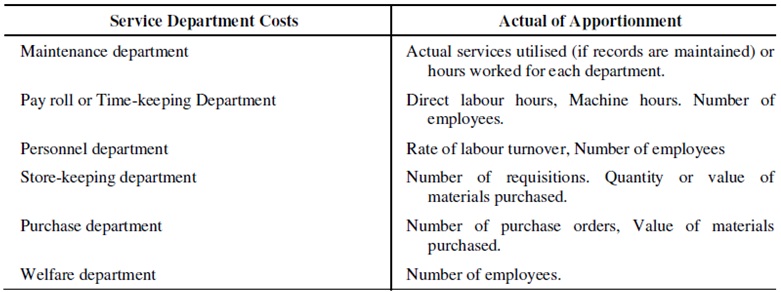 apportionment-of-service-department-cost-accounting